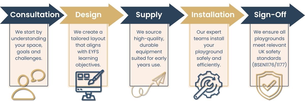 Approach to EYFS Playground Design Graphic