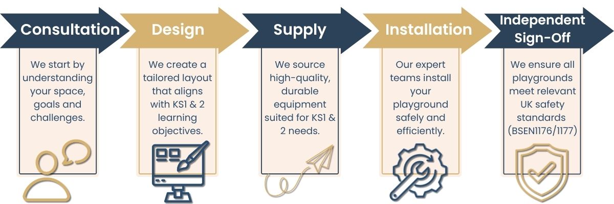 Approach to KS1 & KS2 playground design