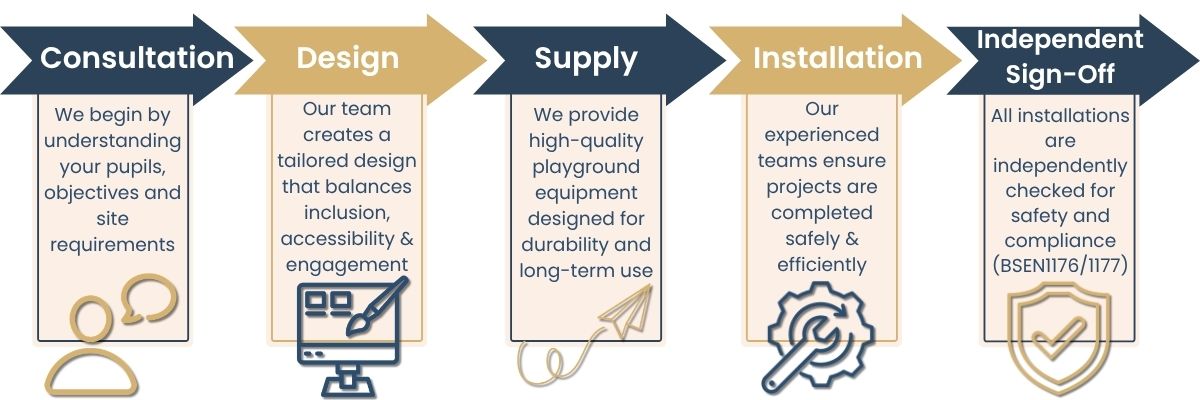 Approach to SEN Playground Equipment Design
