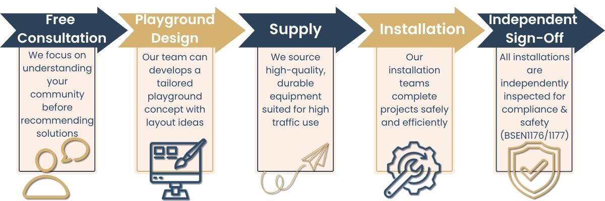 Approach to Parish and Town Council Playground Design Graphic