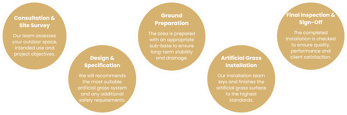 Infographic explaining Artificial Grass Installation Process 