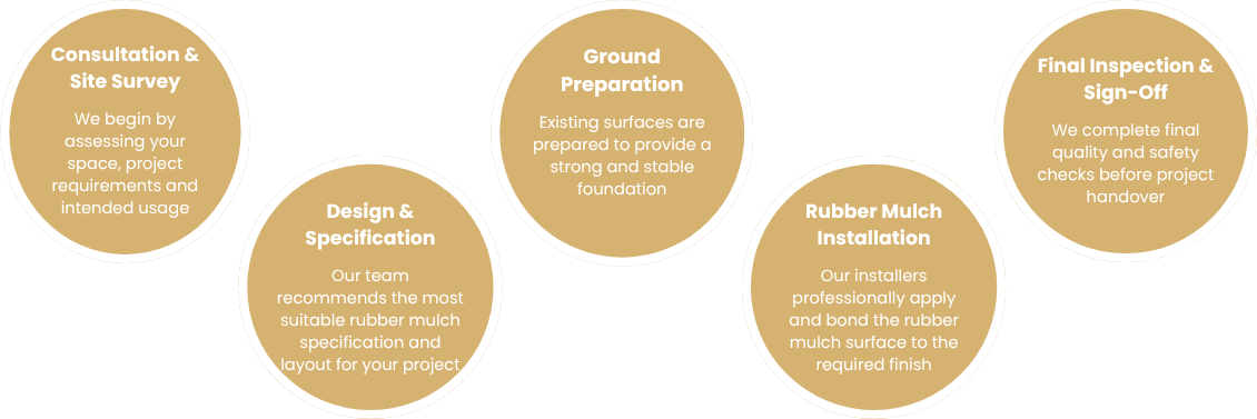 Infographic explaining Rubber Mulch Installation Process 