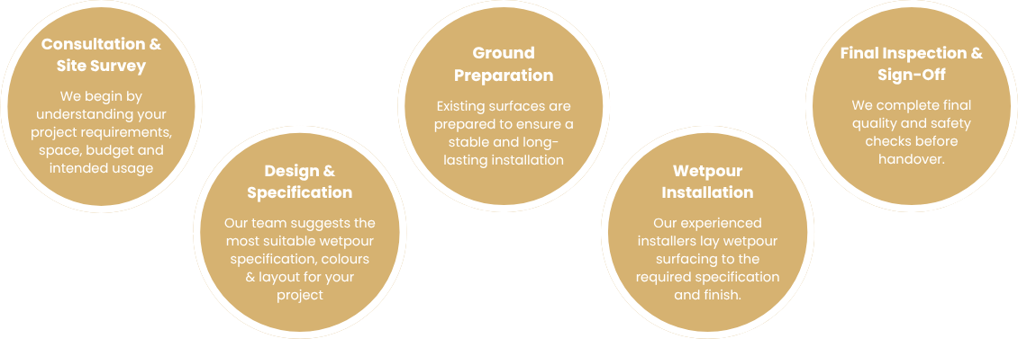 Wetpour Installation Process Infographic