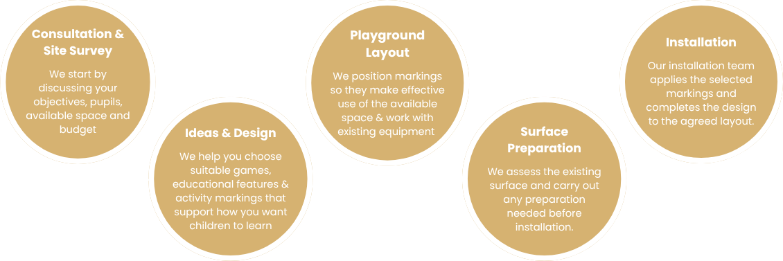 Infographic of Playground Markings Process