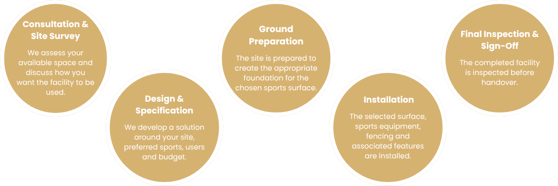 Infographic explaining Sports Pitch Installation Process